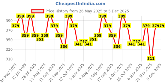 myntra.com Sandak by Bata Women Two Strap Open Toe Flats With Buckle Detail sandak by bata Price History Graph from 26 May 2025 to 4 Dec 2025