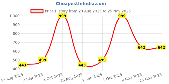 myntra.com SANDCLOCK Back Slim Fit Cotton T-shirt sandclock Price History Graph from 23 Aug 2025 to 24 Nov 2025