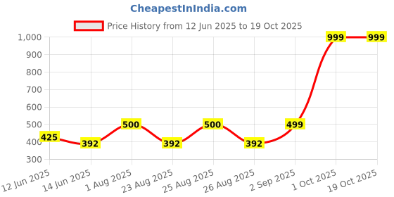 myntra.com SANDCLOCK Graphic Printed Extended Sleeves Raw Edge Slim Fit T-shirt sandclock Price History Graph from 12 Jun 2025 to 17 Oct 2025