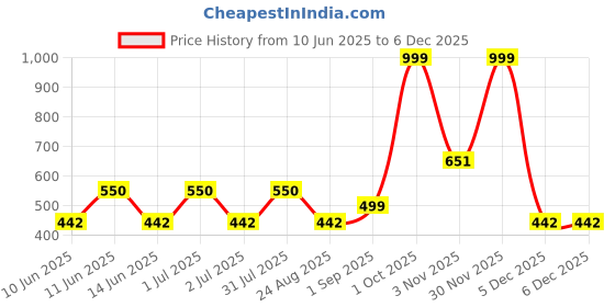 myntra.com SANDCLOCK Men Cotton Printed Sweatshirt sandclock Price History Graph from 10 Jun 2025 to 5 Dec 2025