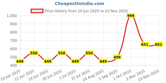 myntra.com SANDCLOCK Men Cotton Round Neck Sweatshirt sandclock Price History Graph from 10 Jun 2025 to 22 Nov 2025