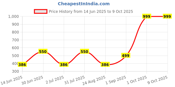 myntra.com SANDCLOCK Men Printed Cotton Sweatshirt sandclock Price History Graph from 14 Jun 2025 to 9 Oct 2025
