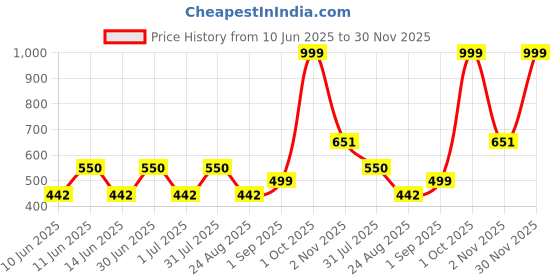 myntra.com SANDCLOCK Men Printed Pure Cotton Sweatshirt sandclock Price History Graph from 10 Jun 2025 to 30 Nov 2025