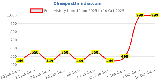 myntra.com SANDCLOCK Men Printed Sweatshirt sandclock Price History Graph from 10 Jun 2025 to 8 Oct 2025