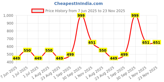 myntra.com SANDCLOCK Men Round Neck Long Sleeves Pullover Sweatshirt sandclock Price History Graph from 7 Jun 2025 to 22 Nov 2025