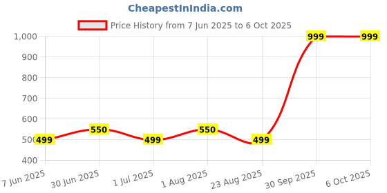 myntra.com SANDCLOCK Men Sweatshirt sandclock Price History Graph from 7 Jun 2025 to 5 Oct 2025