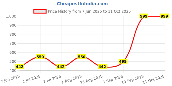 myntra.com SANDCLOCK Men Sweatshirt sandclock Price History Graph from 7 Jun 2025 to 10 Oct 2025