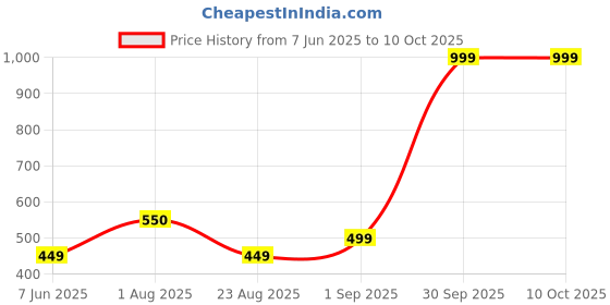 myntra.com SANDCLOCK Men Sweatshirt sandclock Price History Graph from 7 Jun 2025 to 10 Oct 2025