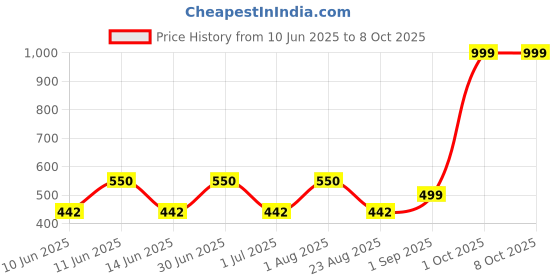 myntra.com SANDCLOCK Men Typography Printed Sweatshirt sandclock Price History Graph from 10 Jun 2025 to 7 Oct 2025