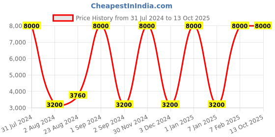 myntra.com SANDED EDGE Beige 3-Tier Wooden Floor Lamp sanded edge Price History Graph from 31 Jul 2024 to 12 Oct 2025