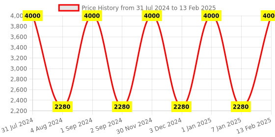 myntra.com SANDED EDGE Beige & Green Wooden Shelf Floor Lamp sanded edge Price History Graph from 31 Jul 2024 to 13 Feb 2025