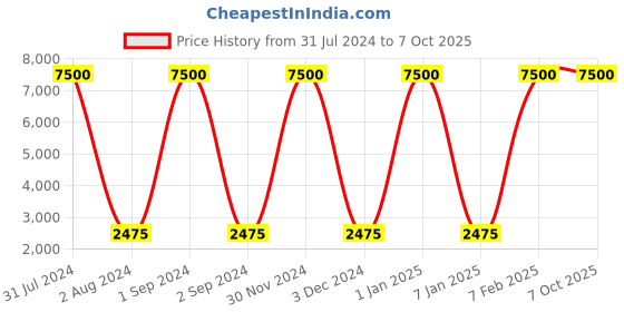 myntra.com SANDED EDGE Beige & Orange-Colored Wooden Floor Lamp With Shelves & Shade sanded edge Price History Graph from 31 Jul 2024 to 7 Oct 2025