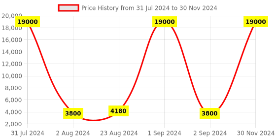 myntra.com SANDED EDGE Beige & Red 3-Tier Wooden Floor Lamp With Shade sanded edge Price History Graph from 31 Jul 2024 to 30 Nov 2024