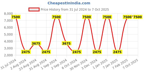 myntra.com SANDED EDGE Beige & Red Wooden Floor Lamp With Shelves & Shade sanded edge Price History Graph from 31 Jul 2024 to 6 Oct 2025