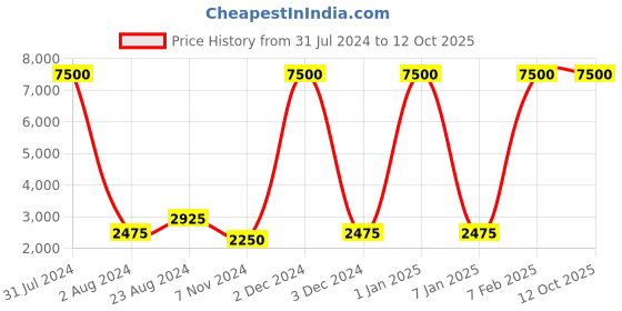 myntra.com SANDED EDGE Beige Wooden Floor Lamp With Shade & Shelves sanded edge Price History Graph from 31 Jul 2024 to 12 Oct 2025
