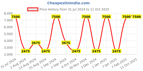 myntra.com SANDED EDGE Beige Wooden Floor Lamp With Shelves & Shade sanded edge Price History Graph from 31 Jul 2024 to 10 Oct 2025