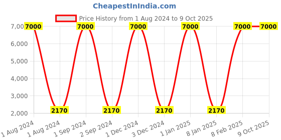 myntra.com SANDED EDGE Beige Wooden Planter Stand sanded edge Price History Graph from 1 Aug 2024 to 9 Oct 2025