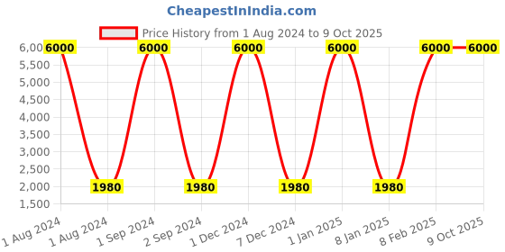 myntra.com SANDED EDGE Beige Wooden Planter Stand sanded edge Price History Graph from 1 Aug 2024 to 9 Oct 2025