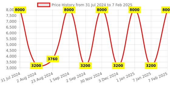 myntra.com SANDED EDGE Black & Red 3-Tier Wooden Floor Lamp With Shade sanded edge Price History Graph from 31 Jul 2024 to 7 Feb 2025