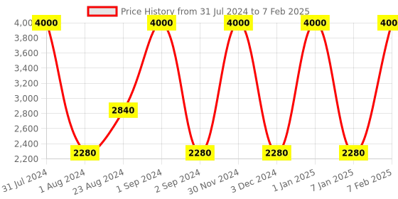 myntra.com SANDED EDGE Black & White Shelf Floor Lamp sanded edge Price History Graph from 31 Jul 2024 to 7 Feb 2025