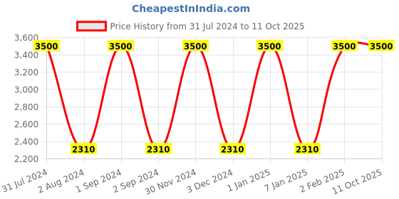 myntra.com SANDED EDGE Black Textured Iron Floor Lamp sanded edge Price History Graph from 31 Jul 2024 to 10 Oct 2025