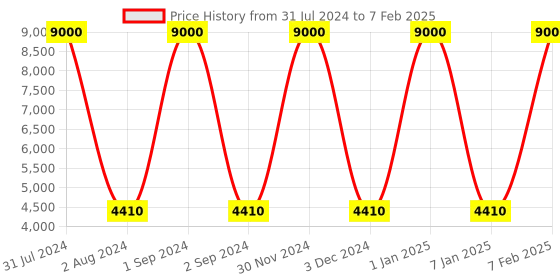myntra.com SANDED EDGE Brown & Green 3-Tier Storage Floor Lamp sanded edge Price History Graph from 31 Jul 2024 to 7 Feb 2025