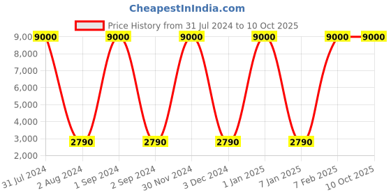 myntra.com SANDED EDGE Brown & Yellow Contemporary Floor Lamp with Shade sanded edge Price History Graph from 31 Jul 2024 to 9 Oct 2025