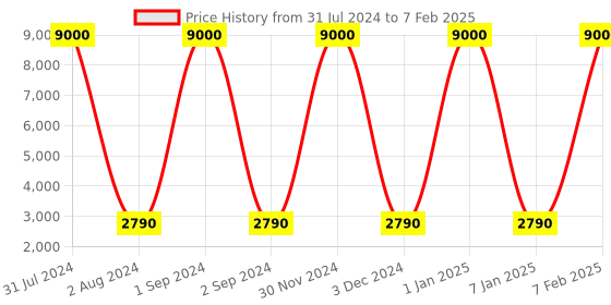 myntra.com SANDED EDGE Brown Lamp With 3 Tier Shelf Space With Spherical Shape Shade sanded edge Price History Graph from 31 Jul 2024 to 7 Feb 2025