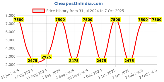 myntra.com SANDED EDGE Cream & Red Textured 3-Tier Floor Lamp sanded edge Price History Graph from 31 Jul 2024 to 7 Oct 2025