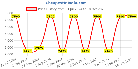 myntra.com SANDED EDGE Cream & Yellow Wooden Floor Lamp With Cylindrical Shade sanded edge Price History Graph from 31 Jul 2024 to 9 Oct 2025