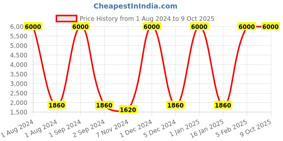 myntra.com SANDED EDGE Gem Brown Wooden Planter Stand sanded edge Price History Graph from 1 Aug 2024 to 8 Oct 2025