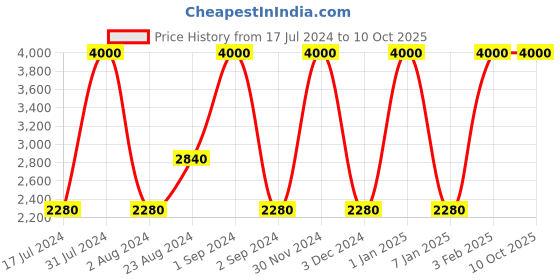 myntra.com SANDED EDGE Green & Gold Toned Shelf Floor Lamp sanded edge Price History Graph from 17 Jul 2024 to 9 Oct 2025