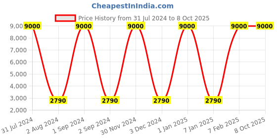 myntra.com SANDED EDGE Orange & Brown Contemporary Floor Lamp with Shade sanded edge Price History Graph from 31 Jul 2024 to 8 Oct 2025