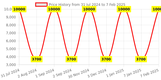 myntra.com SANDED EDGE Orange Arc Floor Lamp with One Shelf sanded edge Price History Graph from 31 Jul 2024 to 7 Feb 2025