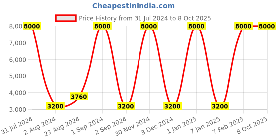 myntra.com SANDED EDGE Orange Floor Lamp sanded edge Price History Graph from 31 Jul 2024 to 8 Oct 2025