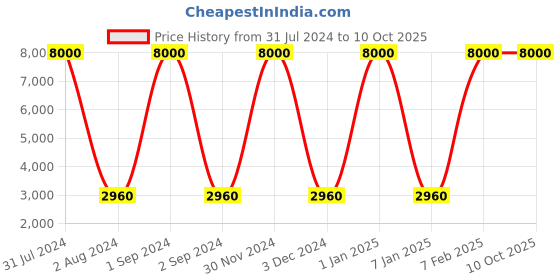 myntra.com SANDED EDGE Red & Gold Toned Contemporary Floor Lamp sanded edge Price History Graph from 31 Jul 2024 to 10 Oct 2025