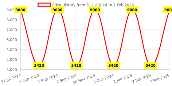 myntra.com SANDED EDGE Rust 3 Tier Shelf Space Cylindrical Contemporary Floor Lamp sanded edge Price History Graph from 31 Jul 2024 to 7 Feb 2025