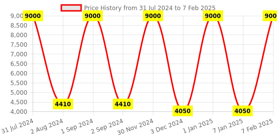 myntra.com SANDED EDGE White & Brown 3 Tier Walnut Hand Finish Floor Magnum Lamp sanded edge Price History Graph from 31 Jul 2024 to 7 Feb 2025