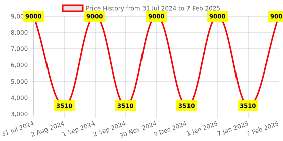 myntra.com SANDED EDGE White & Brown 3 Tier Walnut Hand Finish Floor Magnum Lamp sanded edge Price History Graph from 31 Jul 2024 to 7 Feb 2025