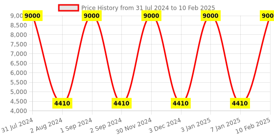 myntra.com SANDED EDGE White & Brown 3 Tier Walnut Hand Finish Floor Magnum Lamp sanded edge Price History Graph from 31 Jul 2024 to 10 Feb 2025
