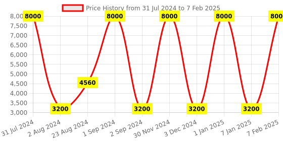 myntra.com SANDED EDGE Yellow 3 Tier Storage Shelf Floor Lamp sanded edge Price History Graph from 31 Jul 2024 to 7 Feb 2025