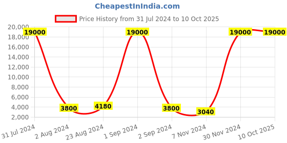 myntra.com SANDED EDGE Yellow 4-Tier Traditional Floor Lamp sanded edge Price History Graph from 31 Jul 2024 to 10 Oct 2025