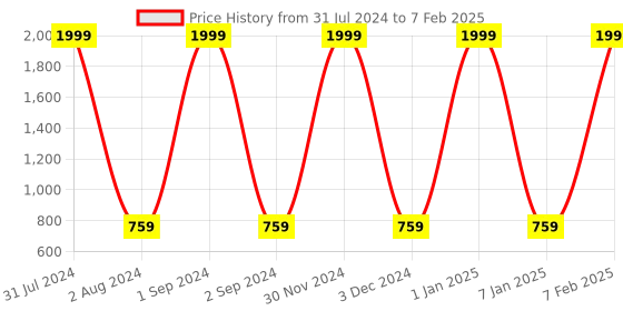 myntra.com SANDED EDGE Yellow Textured Table Lamp sanded edge Price History Graph from 31 Jul 2024 to 7 Feb 2025