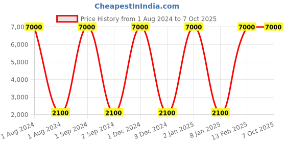myntra.com SANDED EDGE Zingo Cream-Colored Wooden Planter Stand sanded edge Price History Graph from 1 Aug 2024 to 7 Oct 2025