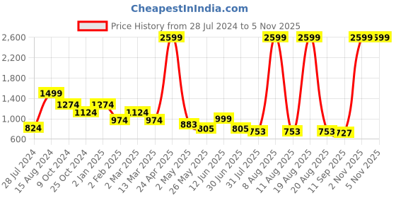 myntra.com saf S&F Yellow & Grey 5 Pieces Buddha UV Textured Painted Wall Arts saf Price History Graph from 28 Jul 2024 to 4 Nov 2025