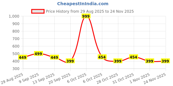 myntra.com SANDPIPER Graphic Printed Cotton T-shirt sandpiper Price History Graph from 29 Aug 2025 to 24 Nov 2025