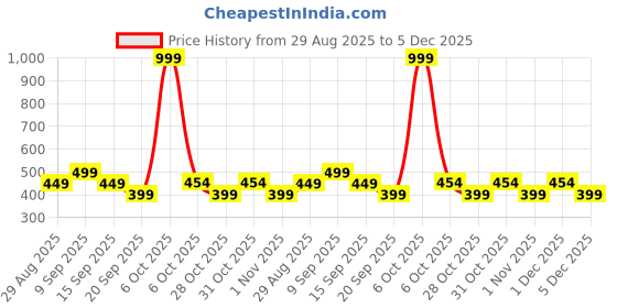myntra.com SANDPIPER Graphic Printed Cotton T-shirt sandpiper Price History Graph from 29 Aug 2025 to 5 Dec 2025