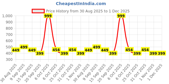 myntra.com SANDPIPER Graphic Printed Cotton T-shirt sandpiper Price History Graph from 30 Aug 2025 to 1 Dec 2025