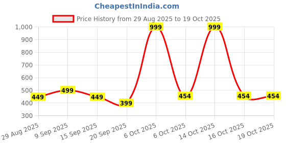 myntra.com SANDPIPER Graphic Printed Drop-Shoulder Sleeves Cotton T-shirt sandpiper Price History Graph from 29 Aug 2025 to 18 Oct 2025