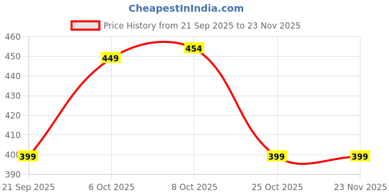 myntra.com SANDPIPER Graphic Printed Round Neck T-shirt sandpiper Price History Graph from 21 Sep 2025 to 23 Nov 2025